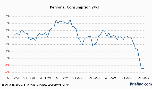 Personal Consumption Q1 09
